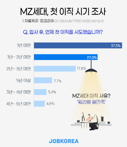 <잡코리아 제공>